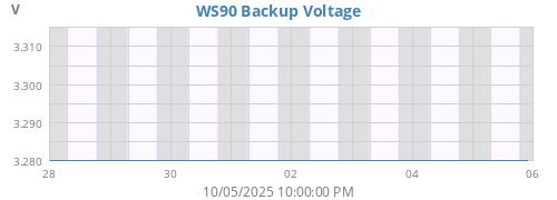 weekvolt